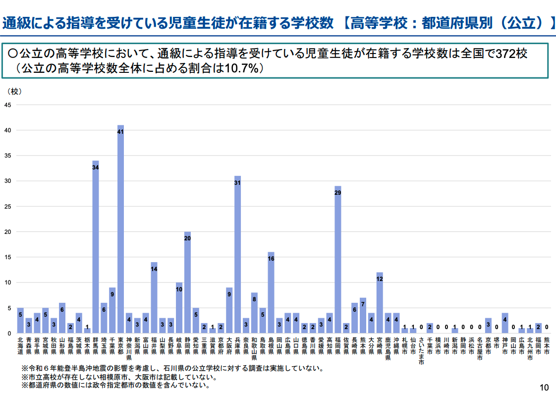 通級利用率グラフ(出典:文部科学省『特別支援教育の現状等について』より)